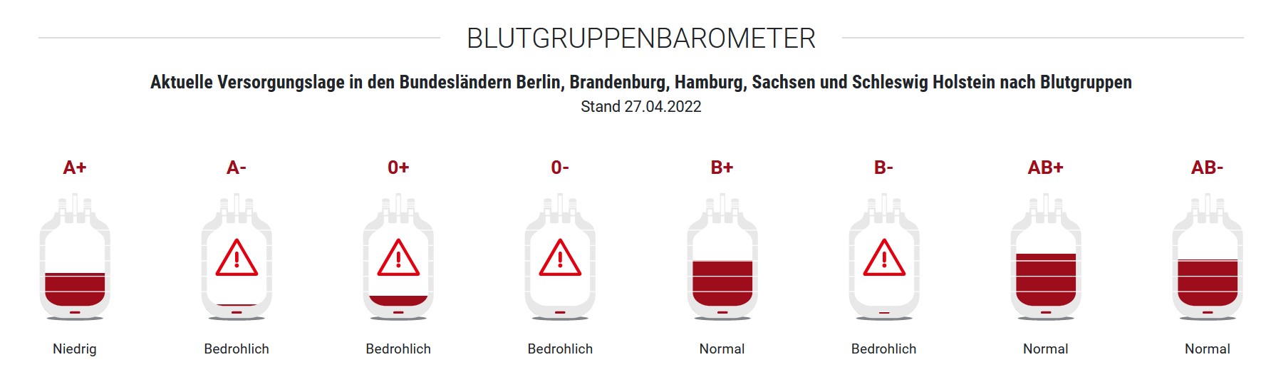 Das Blutgruppenbarometer zeigt die aktuelle Versorgungslage in den Bundesländern Berlin, Brandenburg, Hamburg, Sachsen und Schleswig Holstein nach Blutgruppen.